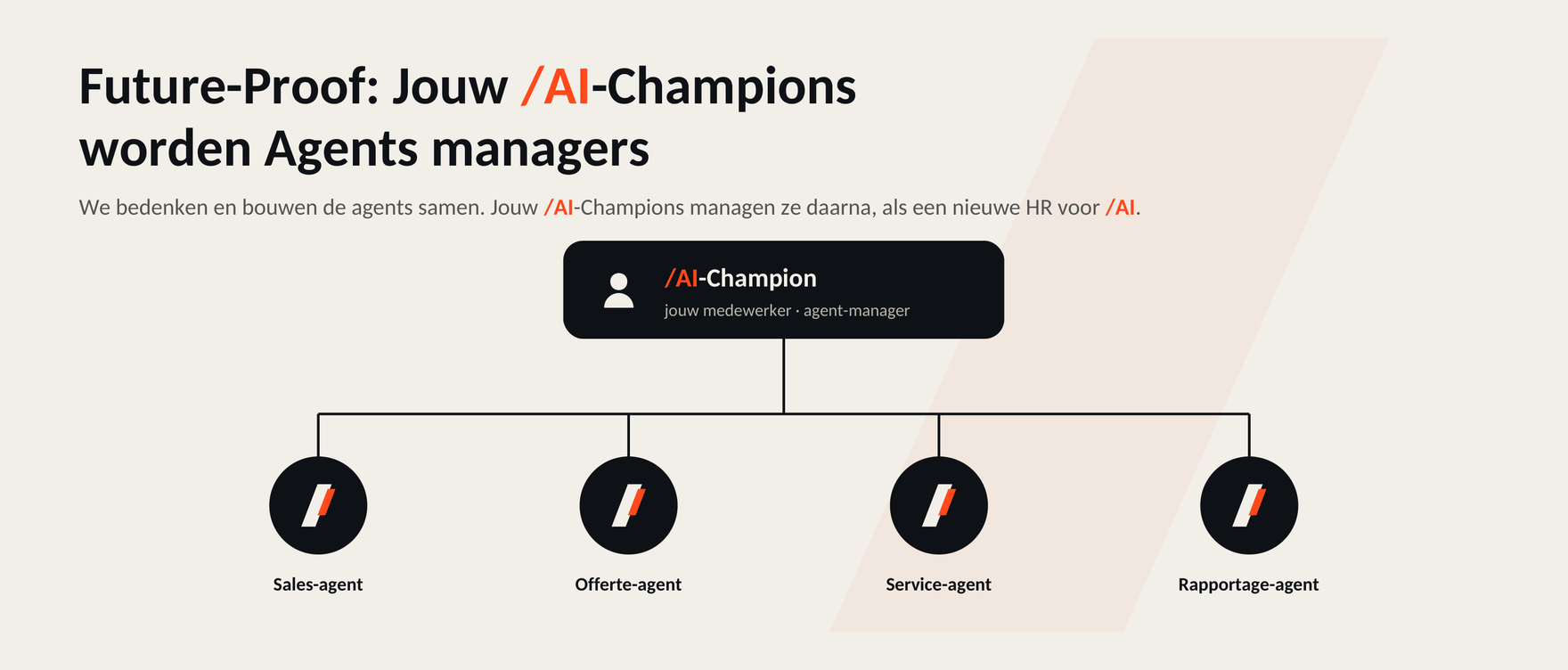 De AR-manager, jouw /AI-Champion, stuurt de agents aan: een sales-agent, offerte-agent, service-agent en rapportage-agent.