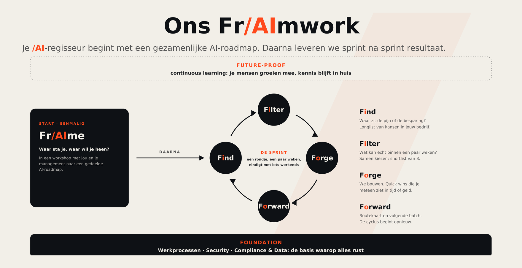 Ons Fr/AImwork: start met een eenmalige Fr/AIme-workshop naar een gedeelde AI-roadmap, daarna de sprintcyclus Find, Filter, Forge en Forward, met Future-proof eromheen en Foundation als basis.